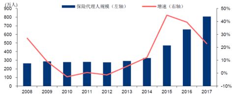 2008-2017年我国保险代理人数量及增速【图】 - 中国报告网