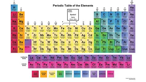 Periodic table @ Chemistry Dictionary & Glossary