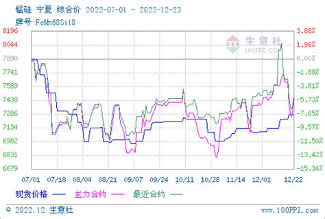 生意社：新增产能不断投产 本月锰硅行情下跌 - 分析评论 - 生意社