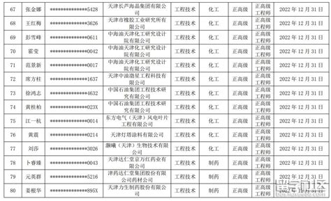 2022年天津工程技术系列正高级职称评审通过名单