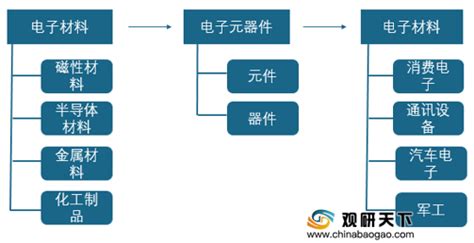 2017年中国电子元器件行业发展现状及下游行业发展趋势分析（图）_智研咨询