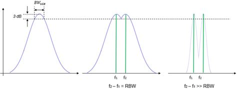 频谱分析系列：浅谈分辨率带宽RBW - 测试与测量 - 微波射频网