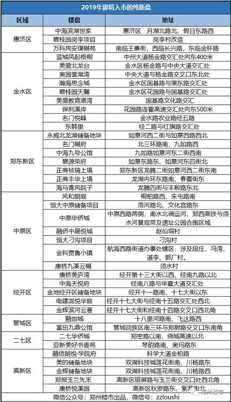 注意！2019郑州将有40个纯新盘入市，该如何选择？