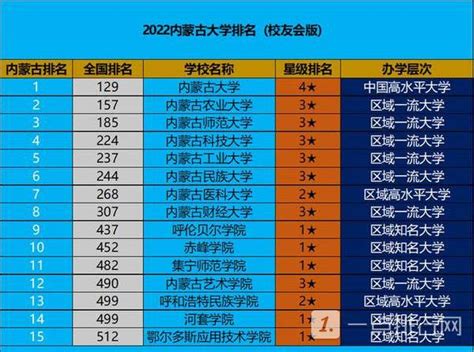 内蒙古大学排名2022最新排名 内蒙古大学排名一览表|新闻资讯 - 查字典