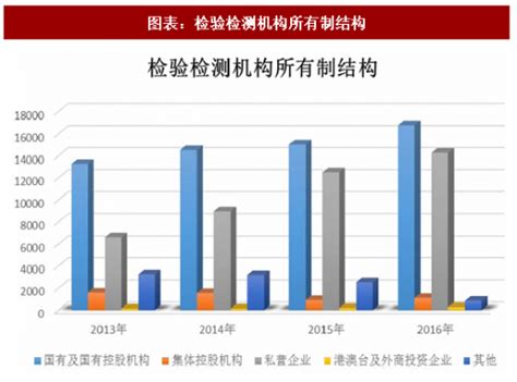 2018年中国检验检测服务行业机构属性及所有制结构分析（图）_观研报告网
