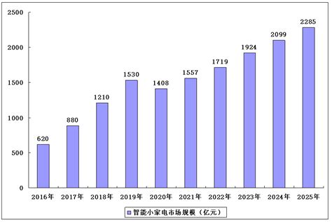 2021年中国小家电行业全景图谱 - OFweek智能家居网