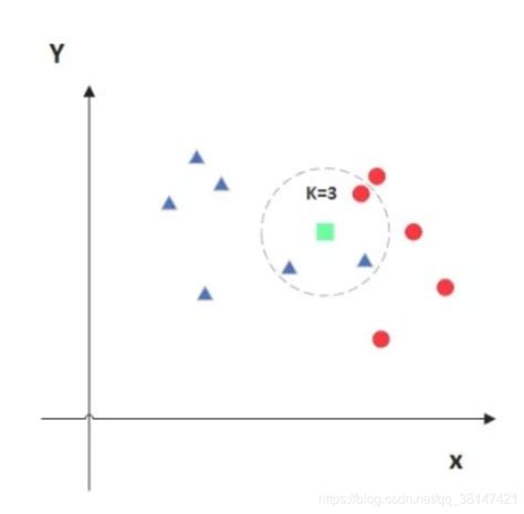 KNN算法实现&knn完成iris数据集分类_使用knn算法iris数据集进行分类-CSDN博客