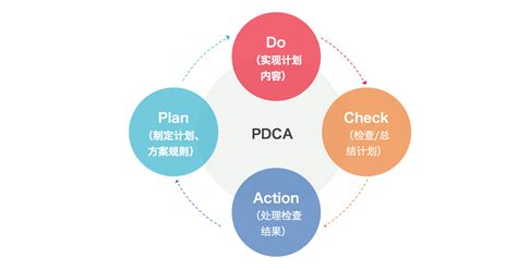 PDCA管理闭环的智能型数字化落地 数字化管理闭环解决方案