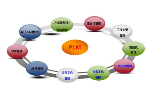 PLM到底是什么呢？现状和发展趋势如何？-行业动态-华天海峰科技