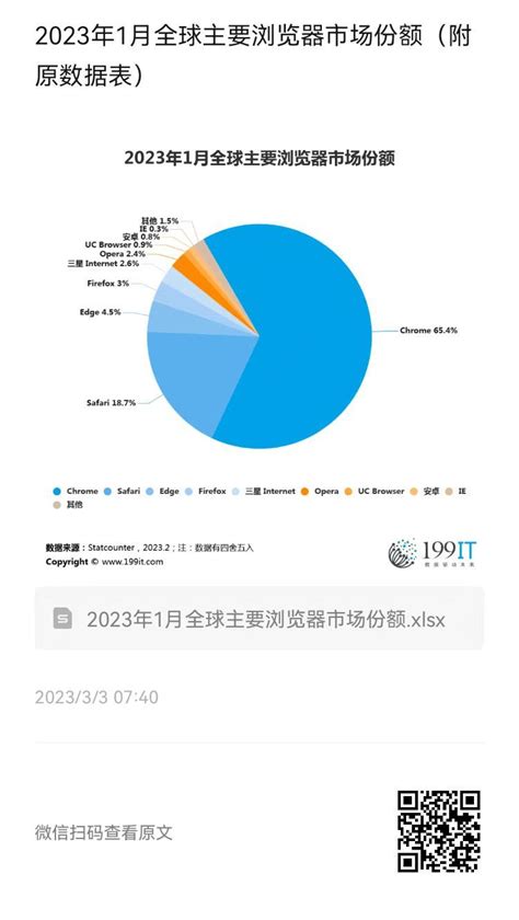 2023年1月全球主要浏览器市场份额（附原数据表） | 互联网数据资讯网-199IT | 中文互联网数据研究资讯中心-199IT