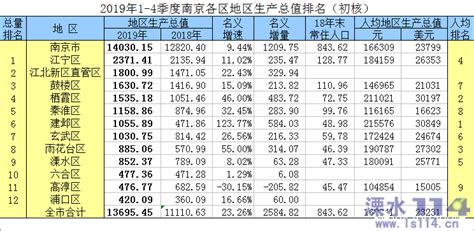 溧水114网==灌水杂谈==2019南京各区GDP及人均 - Powered by Discuz!