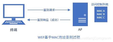 无线局域网安全协议（WEP、WPA、WAPI）_wep协议-CSDN博客
