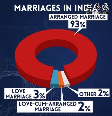 印度是世界上离婚率最低的国家，只有1%，中国的离婚率是多少 - 三泰虎