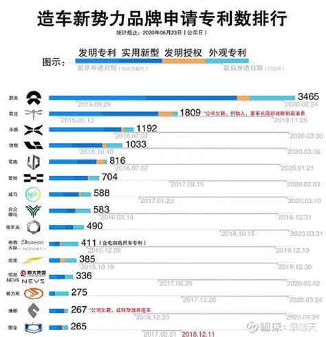 造车新势力品牌专利排名TOP15 - 雪球