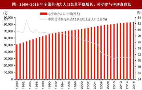 劳动力市场分析报告_2017-2022年中国劳动力市场全景调查与发展前景预测报告_中国产业研究报告网