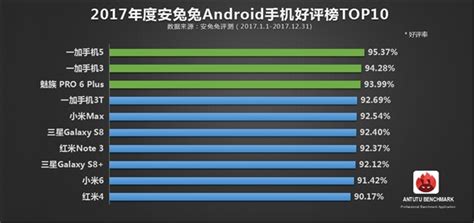 安兔兔发布：2019年4月Android手机性能榜_月度榜单_安兔兔