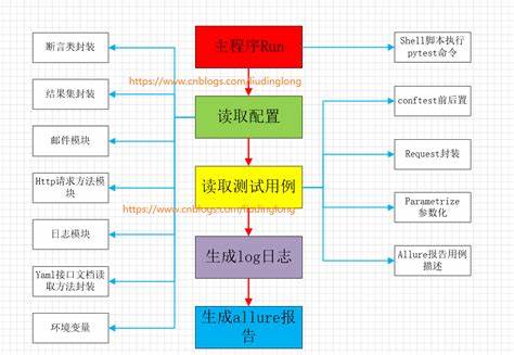 python 自动化接口测试自学手册