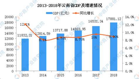 2018云南各市州GDP排名 云南各地经济数据排行榜-闽南网