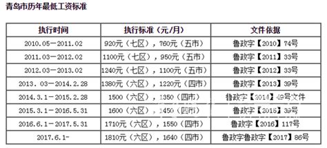 青岛最低月工资标准下月起上调：七区1910元_凤凰资讯