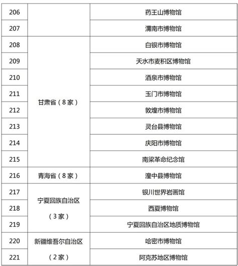 最新520家国家一二三级博物馆名单公布！-河南省文物局