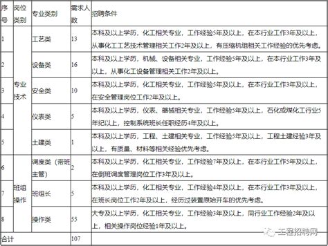陕煤集团榆林化学有限责任公司2022年招聘公告 - 知乎