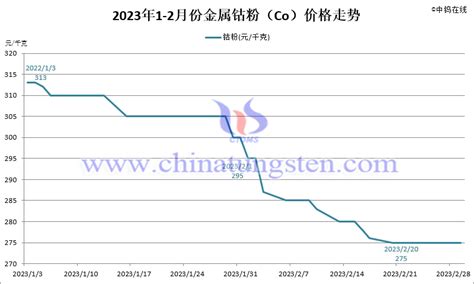 2023年2月份中国钨制品价格走势图集