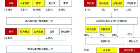 小米集团股权结构图（小米集团股票）-慧博投研资讯