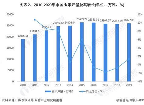 2019年中国玉米现状及发展趋势分析，要不断提高玉米新技术的效率「图」_趋势频道-华经情报网