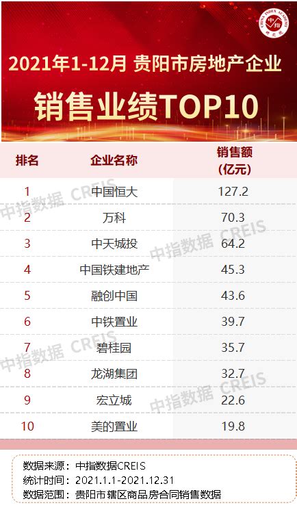 2021年大贵阳房企销售TOP20出炉 TOP5入榜门槛降低至55.8亿元 - 贵阳市房地产业协会