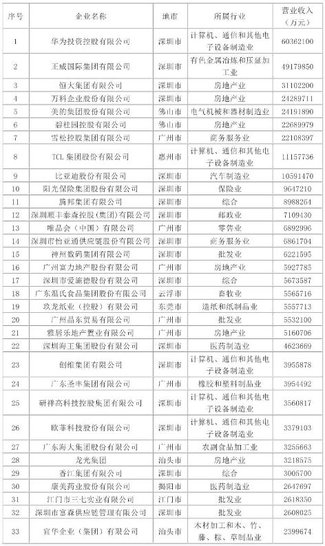 2022年广东省电子信息制造业综合实力百强企业排行榜（附完整榜单）-排行榜-中商情报网