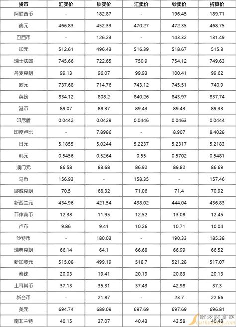 今日最新中国银行汇率_中国银行外汇牌价查询