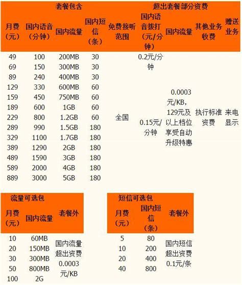 2023年上海电信资费套餐一览表 上海电信套餐价格表 | 流量卡