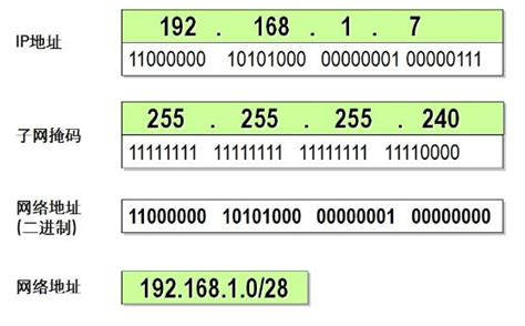 ipv6的127位掩码如何表示_IPv4地址、子网掩码、详细讲解-CSDN博客
