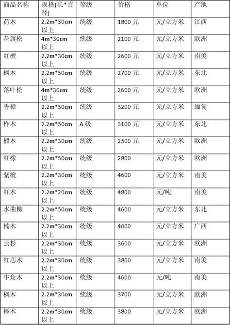 木材价格表_word文档在线阅读与下载_无忧文档