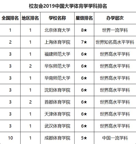 2020年运动训练专业大学排名-中国最好的运动训练专业