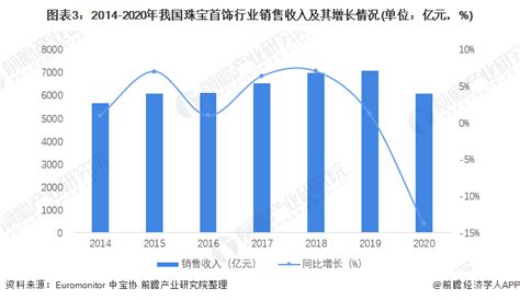 2022年中国珠宝行业分析报告-行业现状与发展趋势分析_观研报告网
