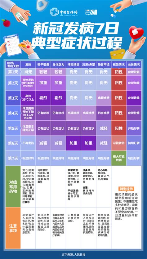 新冠7天症状图图片