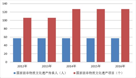 【图表】湖北省2016年文化发展概况-湖北省文化和旅游厅
