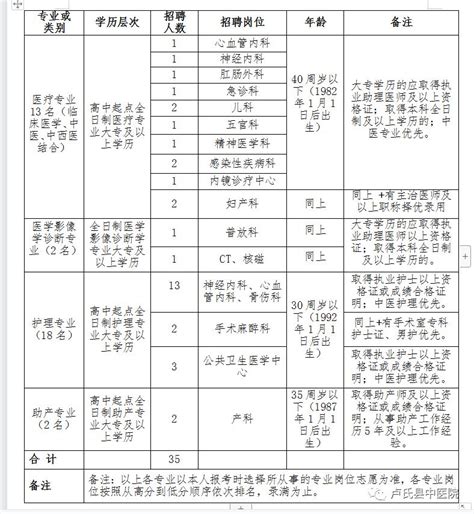 河南省三门峡市卢氏县中医院招聘非在编卫生专业技术人员35名