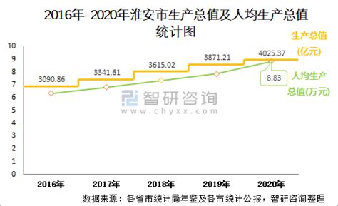 2020年淮安市生产总值（GDP）及人口情况分析：地区生产总值4025.37亿元，常住常住人口455.62万人_智研咨询