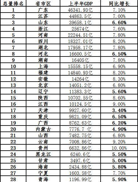 2016、2017、2018年江苏省内各地区GDP排名情况_TOM财经