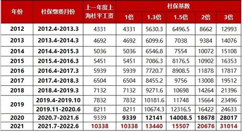 上海市社保基数标准最新明确（缴费基数一览表）_上海积分落户网