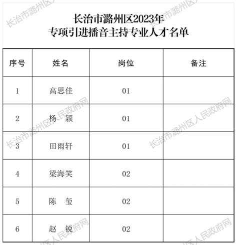 潞州区专项引进播音主持专业人才拟聘用人员公示--黄河新闻网