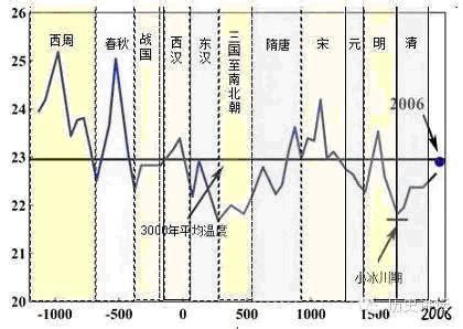 风云突变--气候变化对中国古代历史的影响 - 知乎