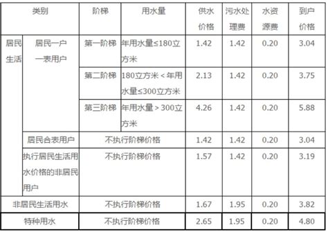 南昌自来水多少钱一吨（2023年水费价格表） - 沈阳久诚企业管理服务有限公司