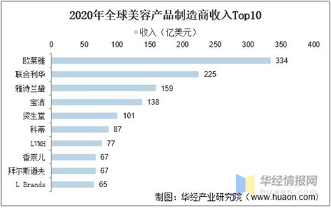爆发与积淀，2020中国化妆品品牌G20榜单出炉-国内-CBO focus-在这里，交互全球美妆新商业价值
