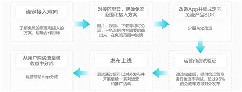 观察 | 互联网新半场的流量生态——阿里云定向免流方案 | 手游那点事