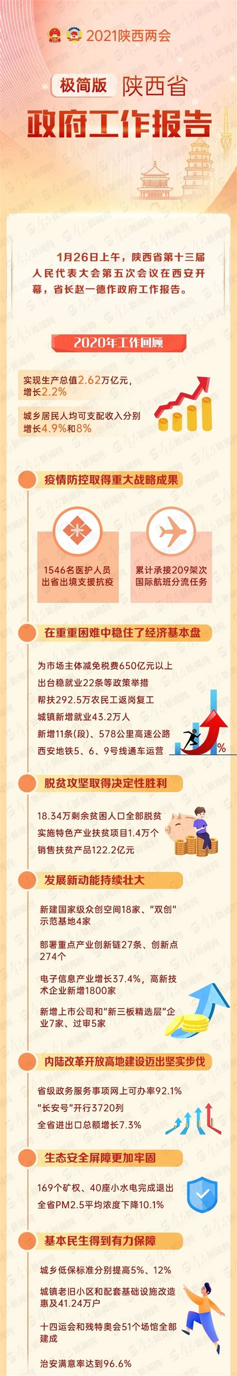 一图读懂陕西省2021政府工作报告 - 政策解读 - 佛坪县人民政府