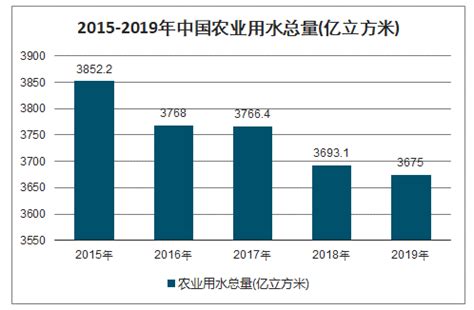 2020-2026年中国农业用水行业市场现状分析及未来前景规划报告_智研咨询