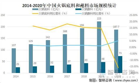 2020年我国火锅底料市场规模稳步扩增 行业集中度得到进一步提升_观研报告网